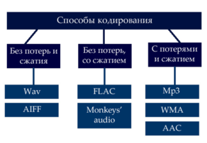 Характеристики оцифрованного звука