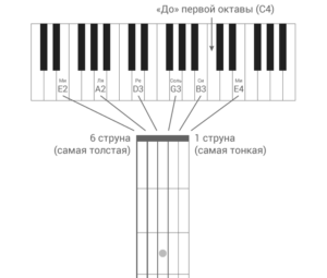 Как настроить гитару на слух