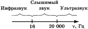 Звуки, которые мы не слышим