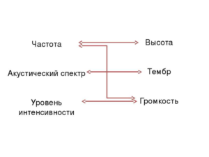 Что такое акустический спектр?