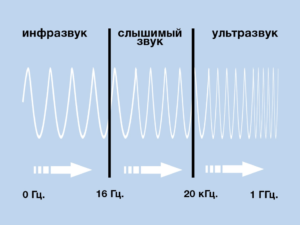 Свойства ультразвука