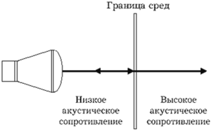 Свойства ультразвука